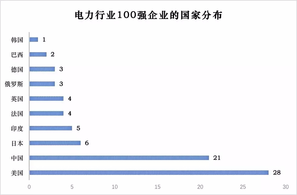 電力企業(yè)全球競(jìng)爭(zhēng)力排名100強(qiáng)中國(guó)占據(jù)21家（附榜單）